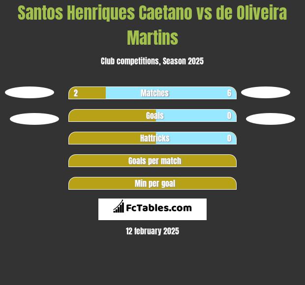 Santos Henriques Caetano vs de Oliveira Martins h2h player stats