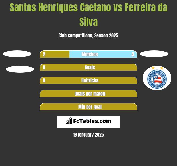 Santos Henriques Caetano vs Ferreira da Silva h2h player stats