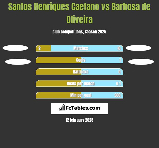 Santos Henriques Caetano vs Barbosa de Oliveira h2h player stats