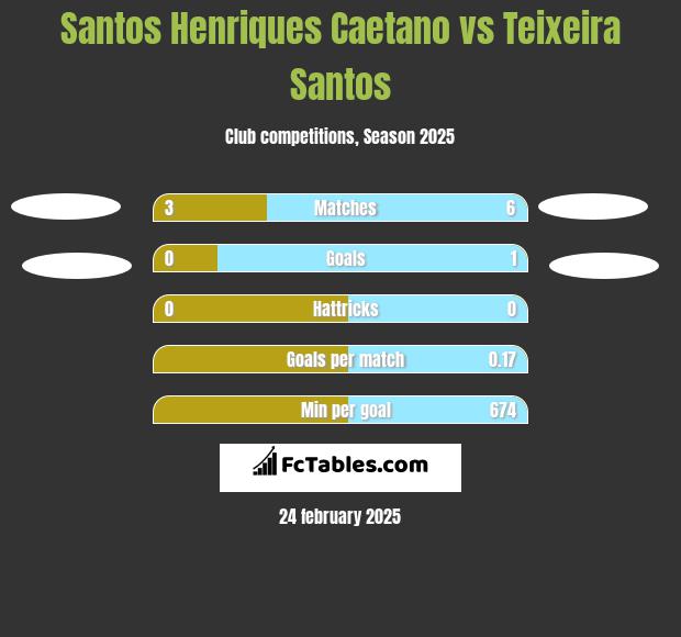 Santos Henriques Caetano vs Teixeira Santos h2h player stats