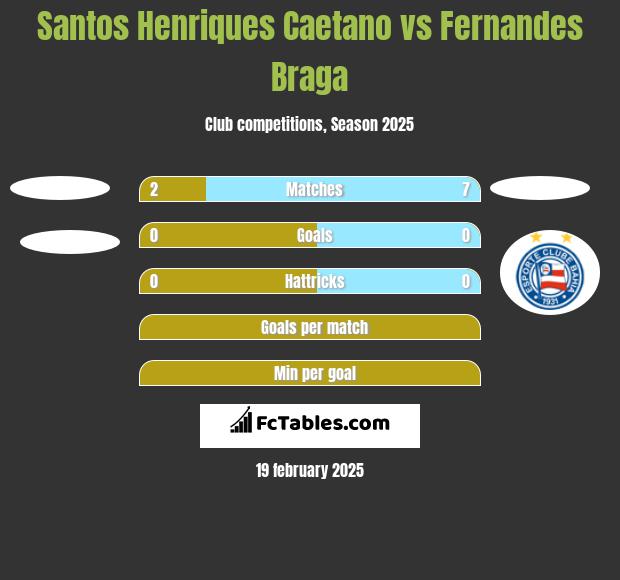 Santos Henriques Caetano vs Fernandes Braga h2h player stats