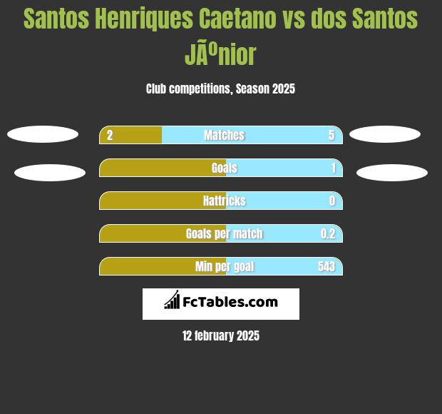 Santos Henriques Caetano vs dos Santos JÃºnior h2h player stats