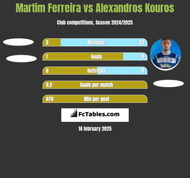 Martim Ferreira vs Alexandros Kouros h2h player stats