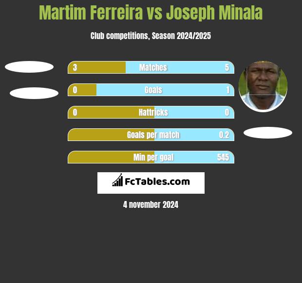 Martim Ferreira vs Joseph Minala h2h player stats