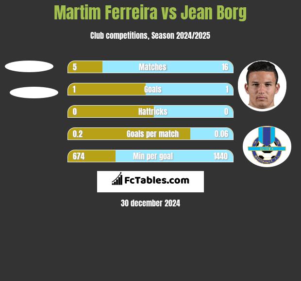 Martim Ferreira vs Jean Borg h2h player stats