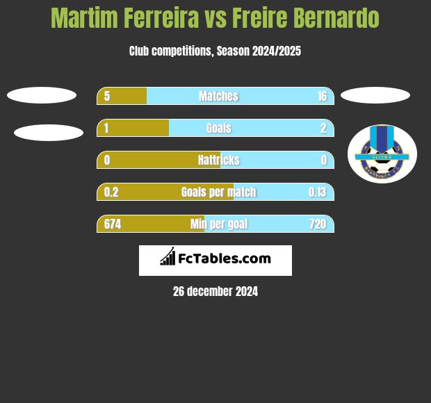 Martim Ferreira vs Freire Bernardo h2h player stats