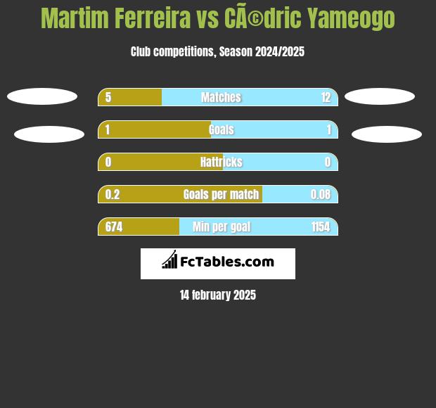 Martim Ferreira vs CÃ©dric Yameogo h2h player stats