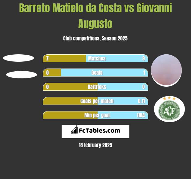 Barreto Matielo da Costa vs Giovanni Augusto h2h player stats