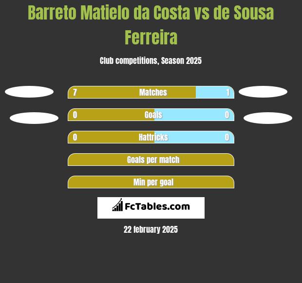 Barreto Matielo da Costa vs de Sousa Ferreira h2h player stats