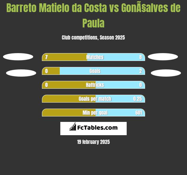 Barreto Matielo da Costa vs GonÃ§alves de Paula h2h player stats