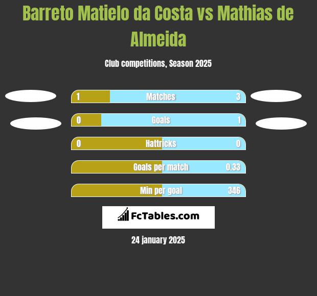 Barreto Matielo da Costa vs Mathias de Almeida h2h player stats