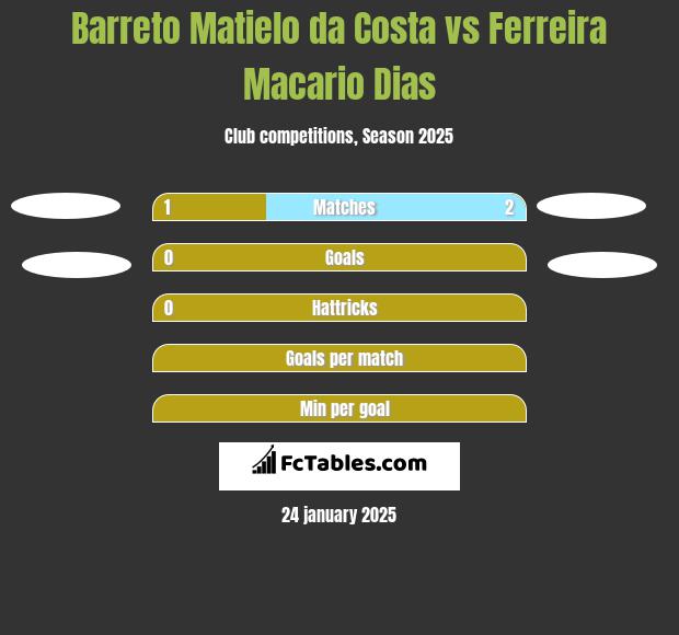 Barreto Matielo da Costa vs Ferreira Macario Dias h2h player stats