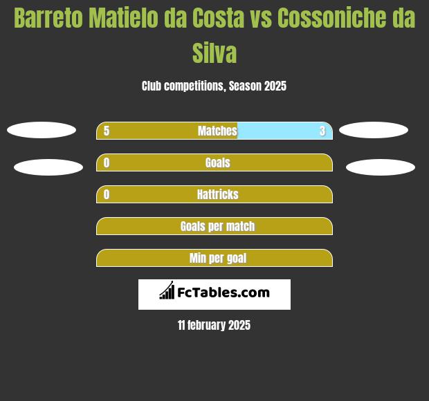 Barreto Matielo da Costa vs Cossoniche da Silva h2h player stats