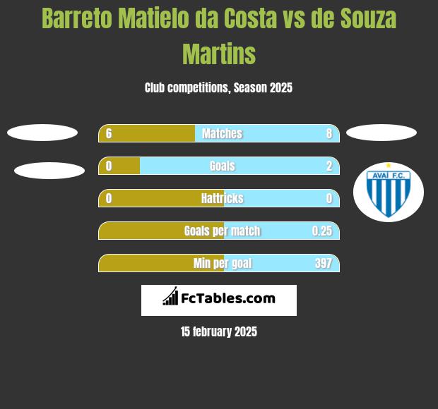 Barreto Matielo da Costa vs de Souza Martins h2h player stats