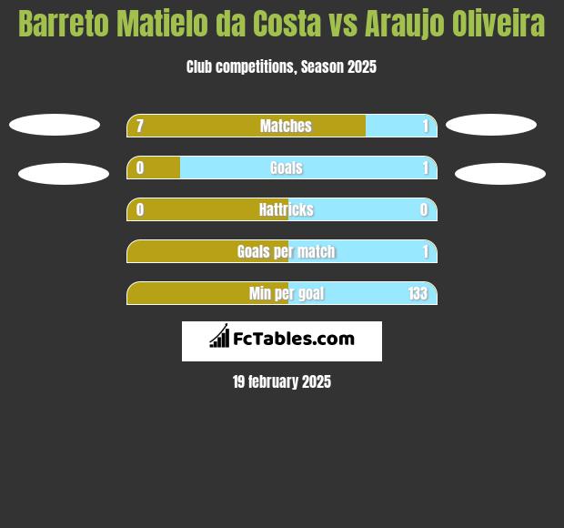 Barreto Matielo da Costa vs Araujo Oliveira h2h player stats