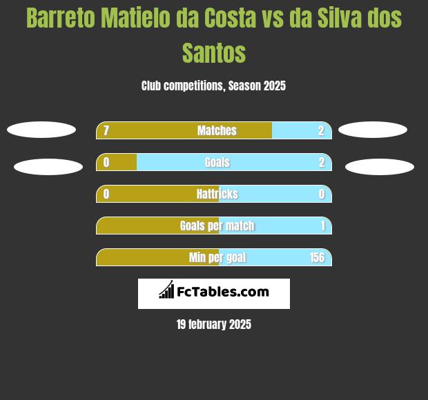 Barreto Matielo da Costa vs da Silva dos Santos h2h player stats