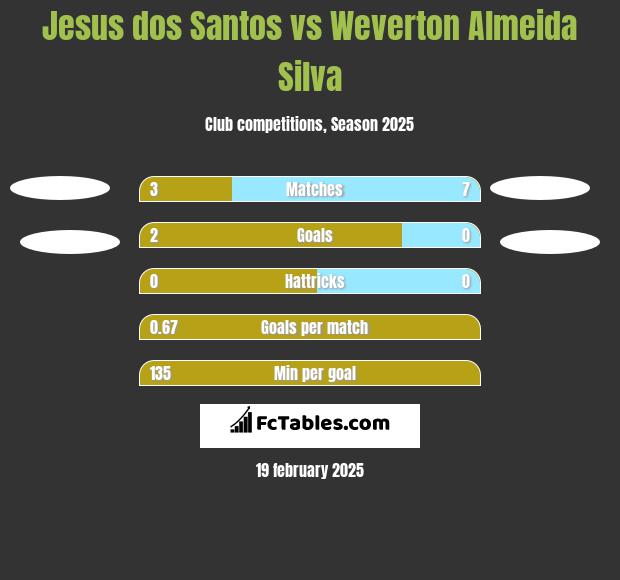 Jesus dos Santos vs Weverton Almeida Silva h2h player stats