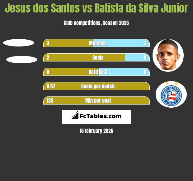 Jesus dos Santos vs Batista da Silva Junior h2h player stats