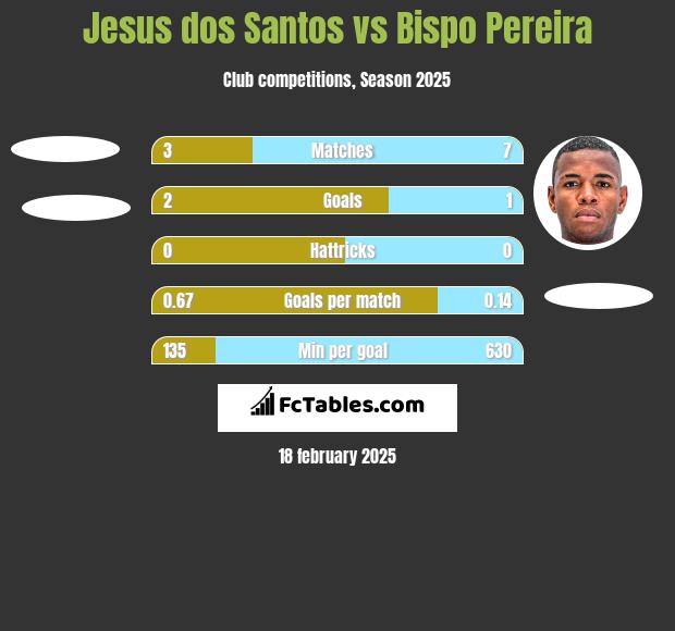 Jesus dos Santos vs Bispo Pereira h2h player stats