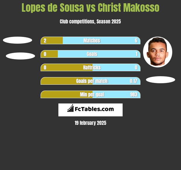 Lopes de Sousa vs Christ Makosso h2h player stats