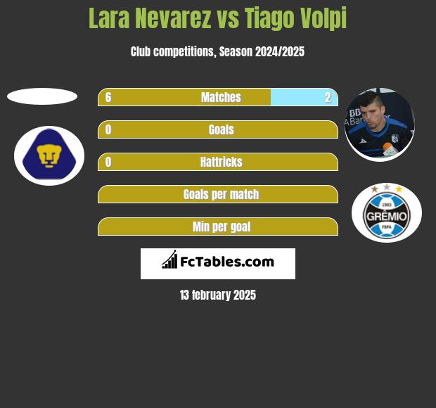 Lara Nevarez vs Tiago Volpi h2h player stats