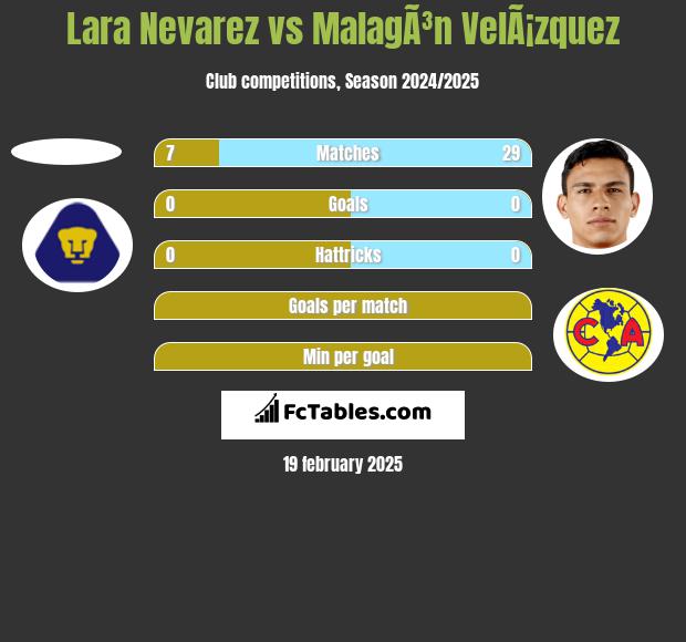 Lara Nevarez vs MalagÃ³n VelÃ¡zquez h2h player stats