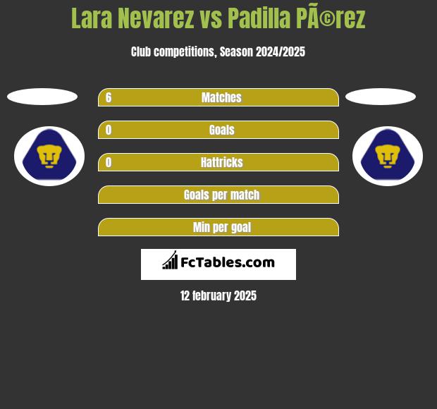 Lara Nevarez vs Padilla PÃ©rez h2h player stats