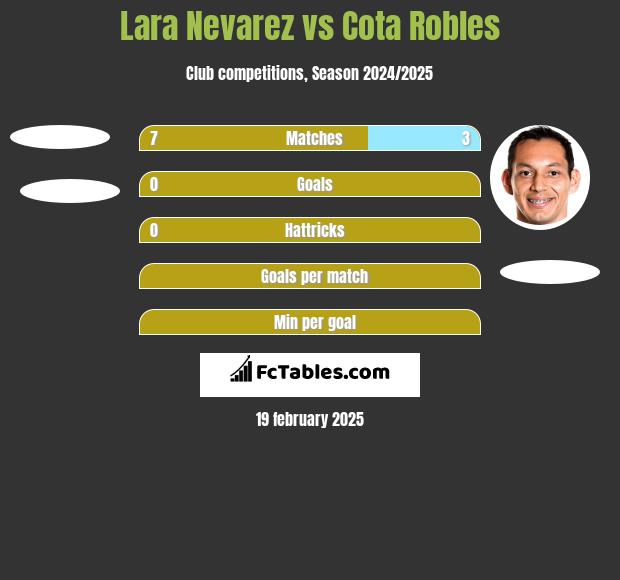 Lara Nevarez vs Cota Robles h2h player stats