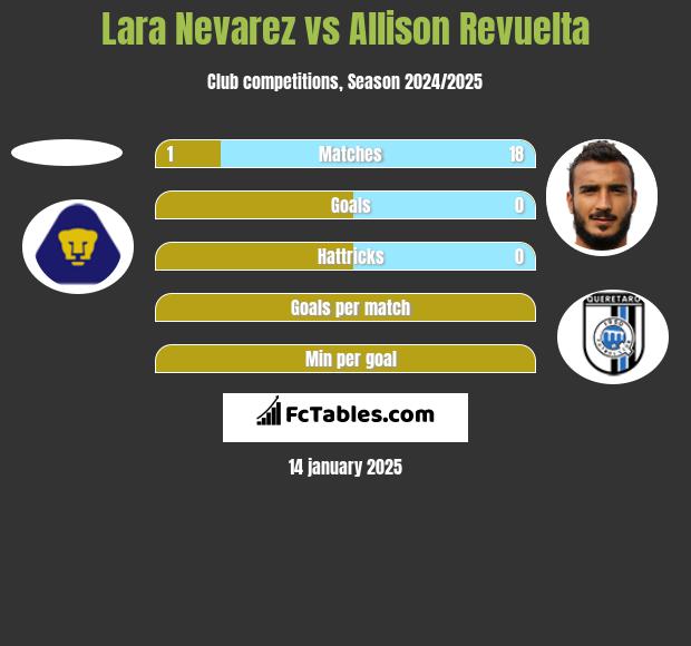 Lara Nevarez vs Allison Revuelta h2h player stats