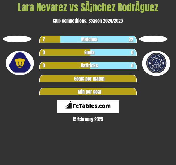 Lara Nevarez vs SÃ¡nchez RodrÃ­guez h2h player stats