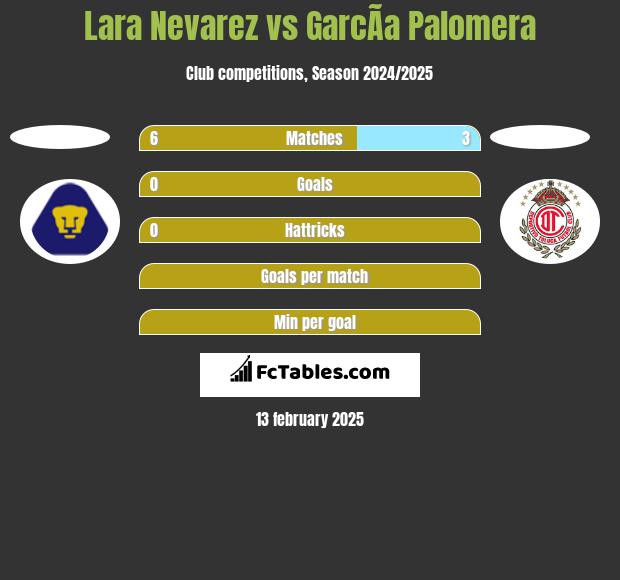 Lara Nevarez vs GarcÃ­a Palomera h2h player stats