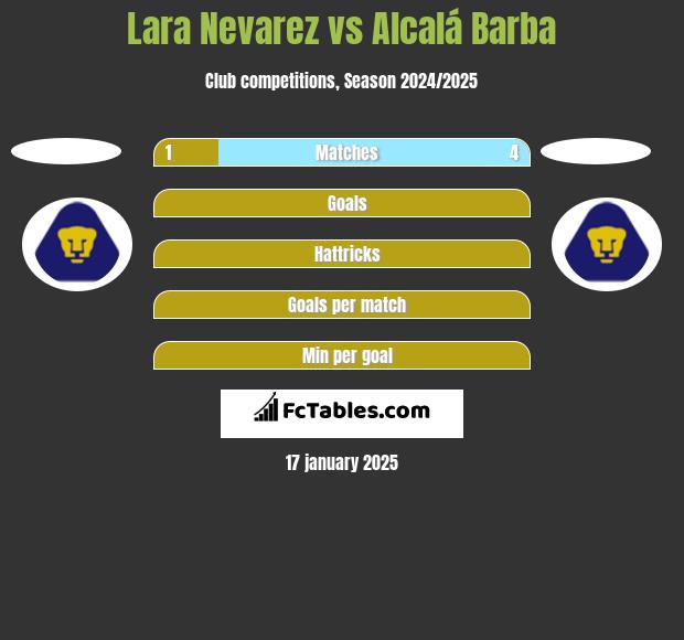 Lara Nevarez vs Alcalá Barba h2h player stats