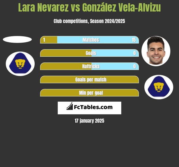 Lara Nevarez vs González Vela-Alvizu h2h player stats