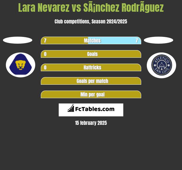 Lara Nevarez vs SÃ¡nchez RodrÃ­guez h2h player stats