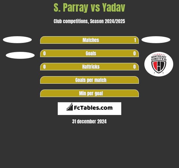 S. Parray vs Yadav h2h player stats