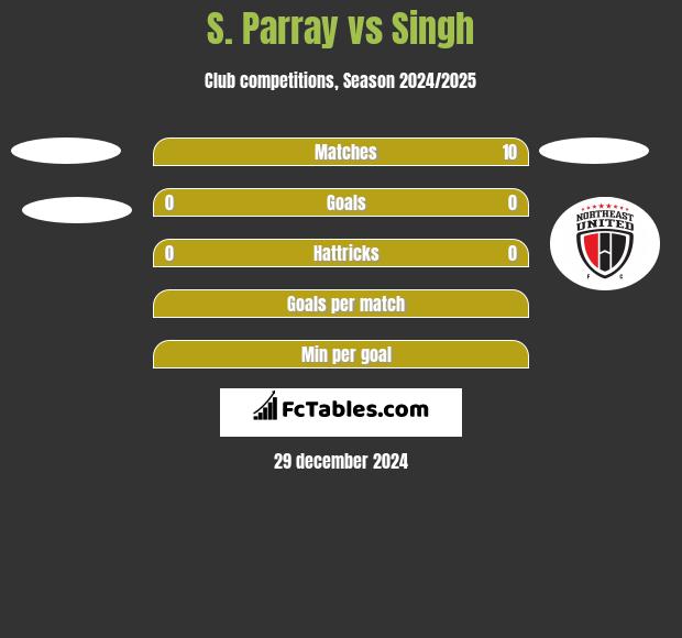 S. Parray vs Singh h2h player stats