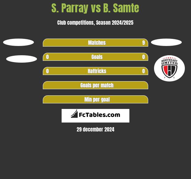 S. Parray vs B. Samte h2h player stats