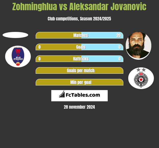 Zohminghlua vs Aleksandar Jovanovic h2h player stats