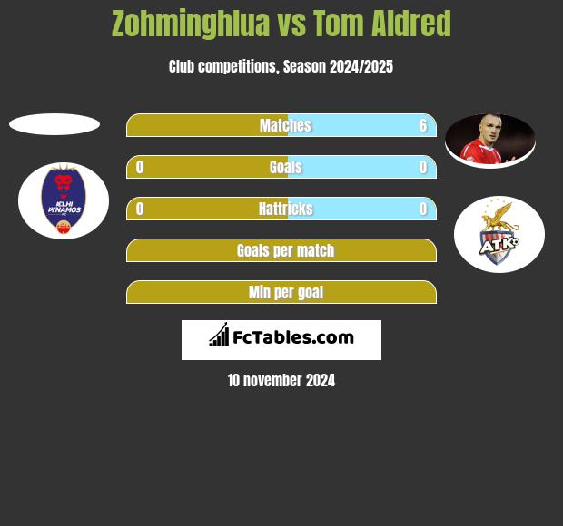 Zohminghlua vs Tom Aldred h2h player stats