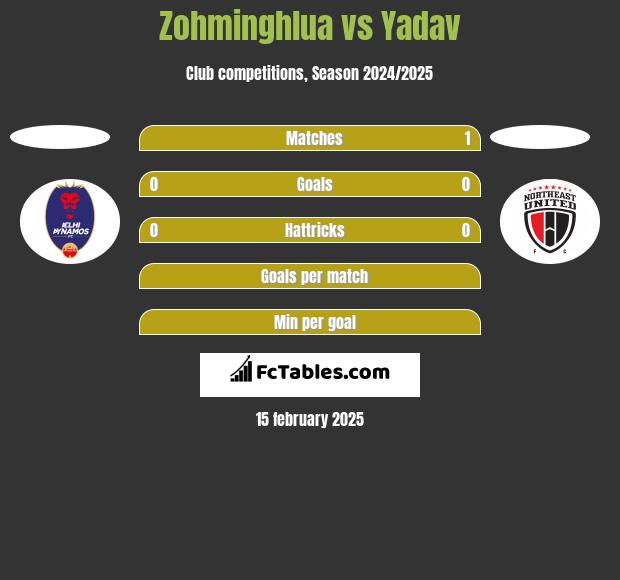 Zohminghlua vs Yadav h2h player stats