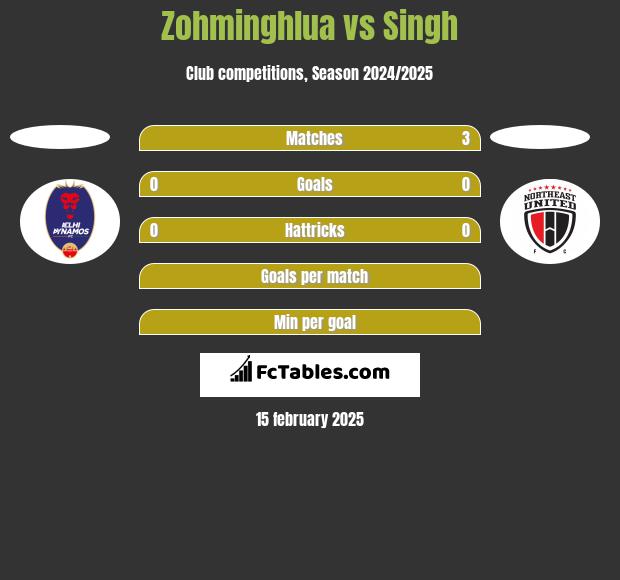 Zohminghlua vs Singh h2h player stats