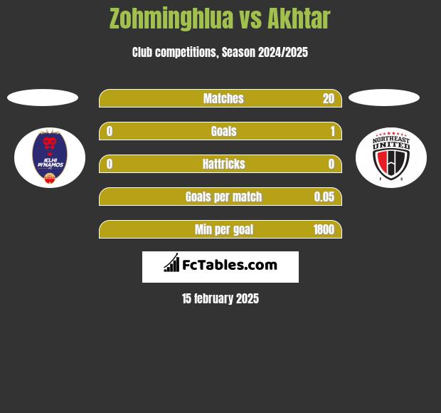 Zohminghlua vs Akhtar h2h player stats