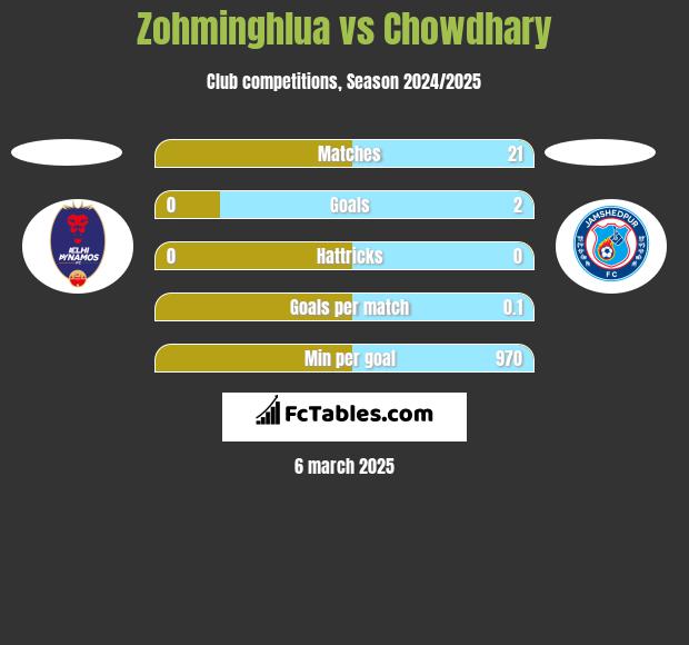 Zohminghlua vs Chowdhary h2h player stats