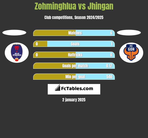 Zohminghlua vs Jhingan h2h player stats