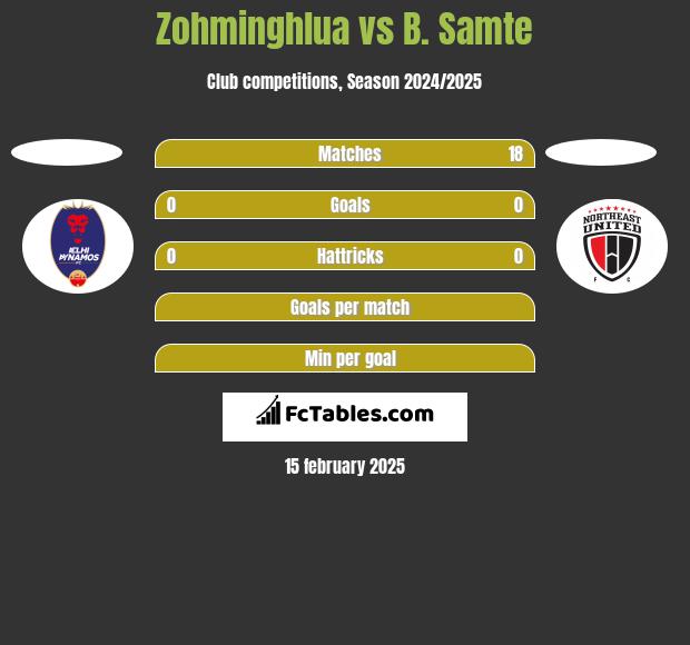 Zohminghlua vs B. Samte h2h player stats