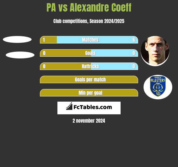 PA vs Alexandre Coeff h2h player stats