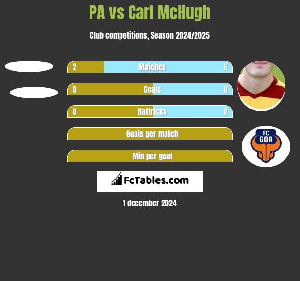 PA vs Carl McHugh h2h player stats