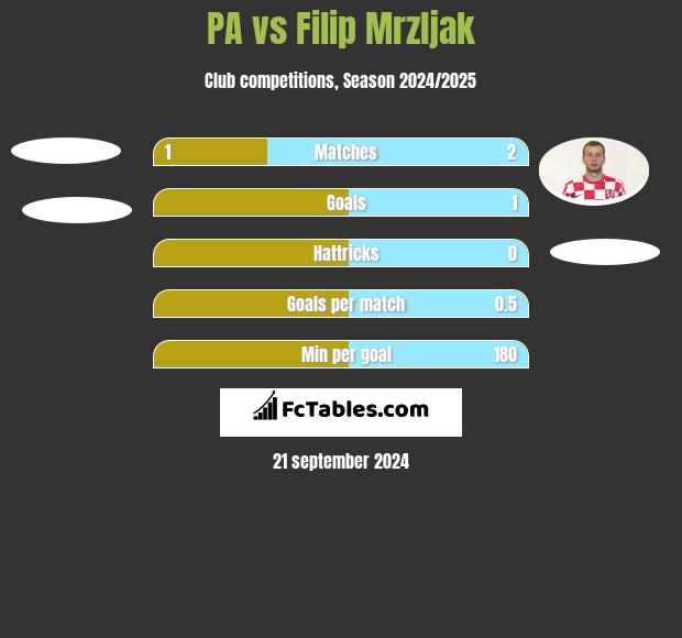 PA vs Filip Mrzljak h2h player stats