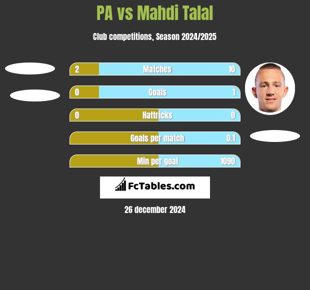 PA vs Mahdi Talal h2h player stats