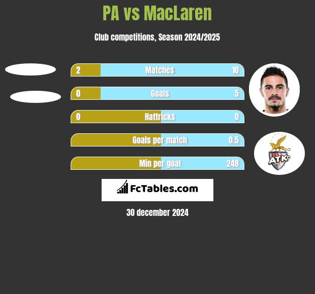 PA vs MacLaren h2h player stats